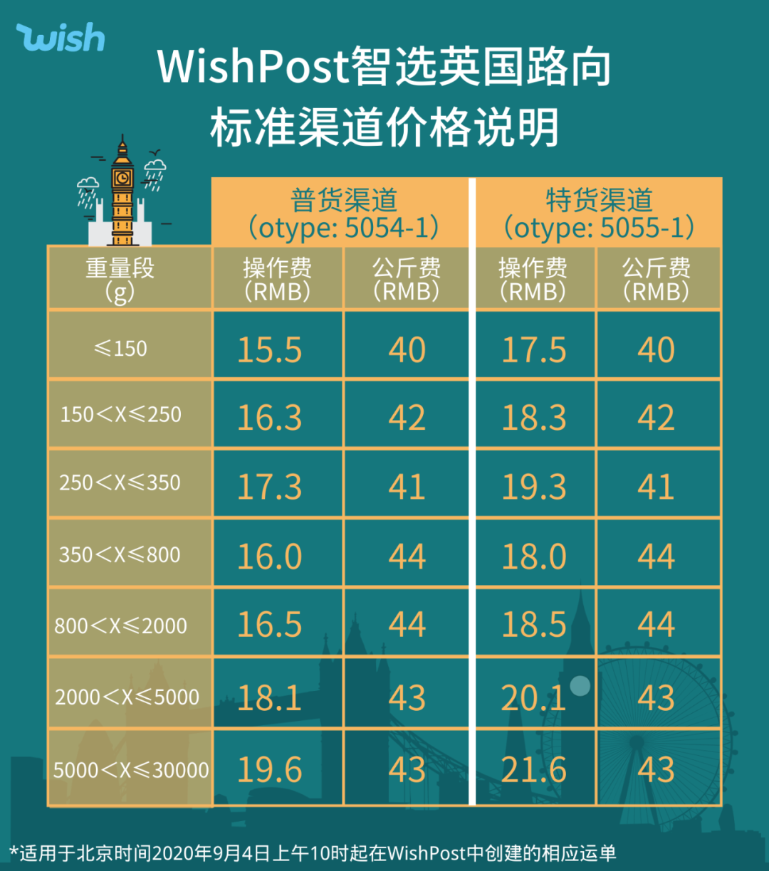 4项物流更新：燕文揽收收费，WishPost智选英国更新