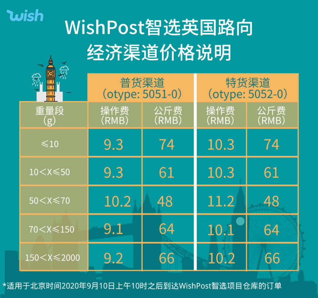 4项物流更新：燕文揽收收费，WishPost智选英国更新