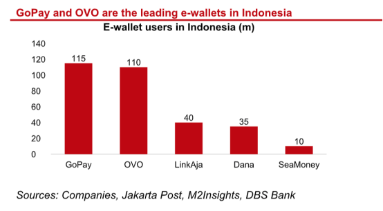 复制支付宝模式？印尼电子钱包业务繁荣发展的背后
