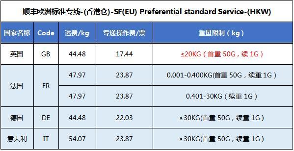 敦煌网关于顺丰美国经济专线-(香港仓)和顺丰欧洲标准专线-(香港仓) 新渠道上线通知