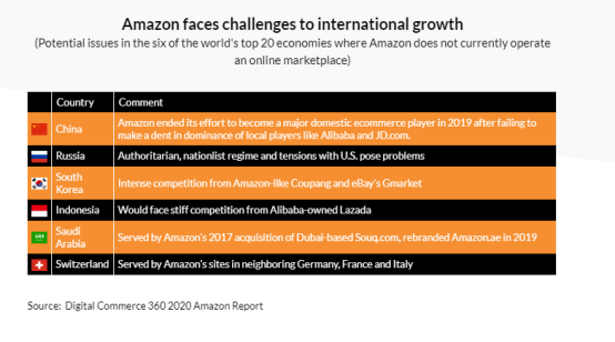 外媒：亚马逊布局预测
