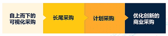 为什么跨境卖家要开始关注B2B市场？