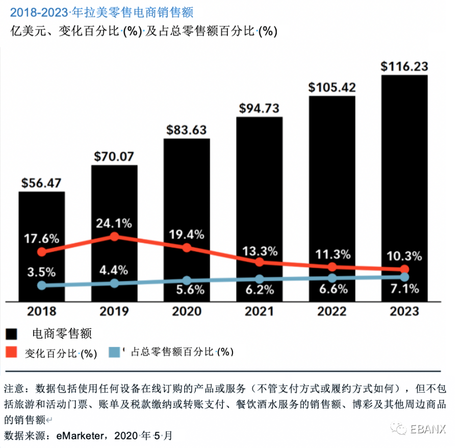 掘金拉美，切忌用同一套模式！Ebanx详述出海经验