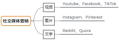 跨境电商Shopify独立站如何引流量？下篇（免费流量版）