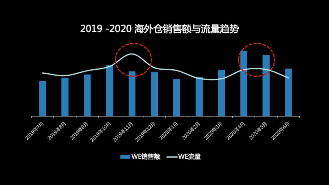 Wish：海外仓来全年销售高峰，哪些产品值得超50%备货WE？