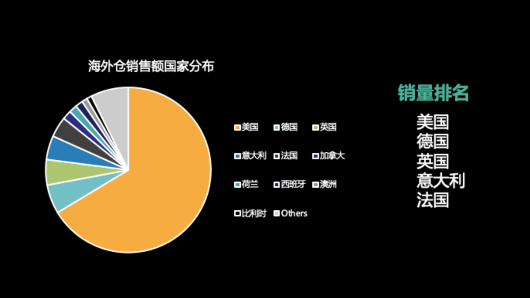 Wish：海外仓来全年销售高峰，哪些产品值得超50%备货WE？