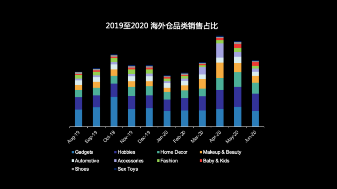 Wish：海外仓来全年销售高峰，哪些产品值得超50%备货WE？