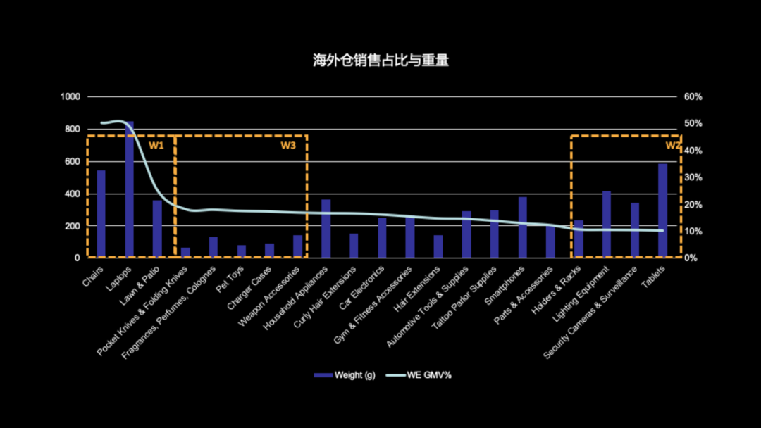 Wish：海外仓来全年销售高峰，哪些产品值得超50%备货WE？