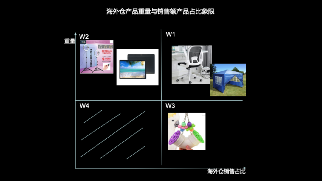 Wish：海外仓来全年销售高峰，哪些产品值得超50%备货WE？