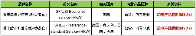 敦煌网关于顺丰美国经济专线-(香港仓)、顺丰欧洲标准专线-(香港仓)线路补充说明