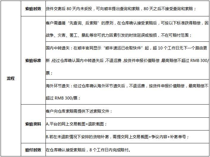 敦煌网关于顺丰美国经济专线-(香港仓)、顺丰欧洲标准专线-(香港仓)线路补充说明