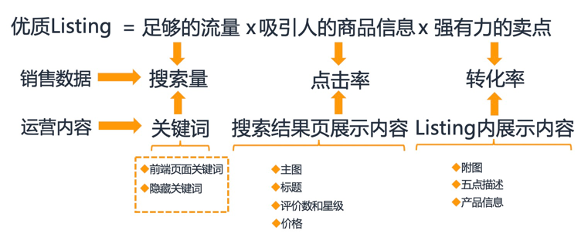 Listing高阶|订单飙涨60%，流量飙升40%！找准亚马逊旺季热词，分分钟爆单！