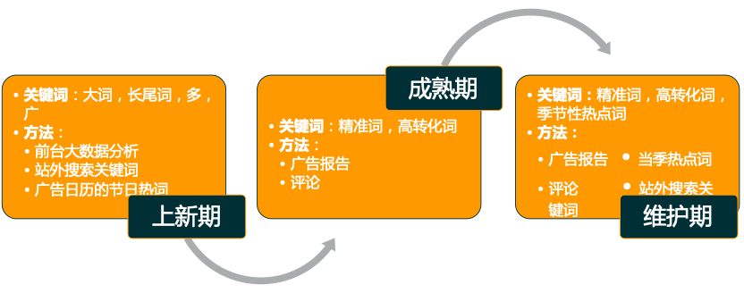 Listing高阶|订单飙涨60%，流量飙升40%！找准亚马逊旺季热词，分分钟爆单！