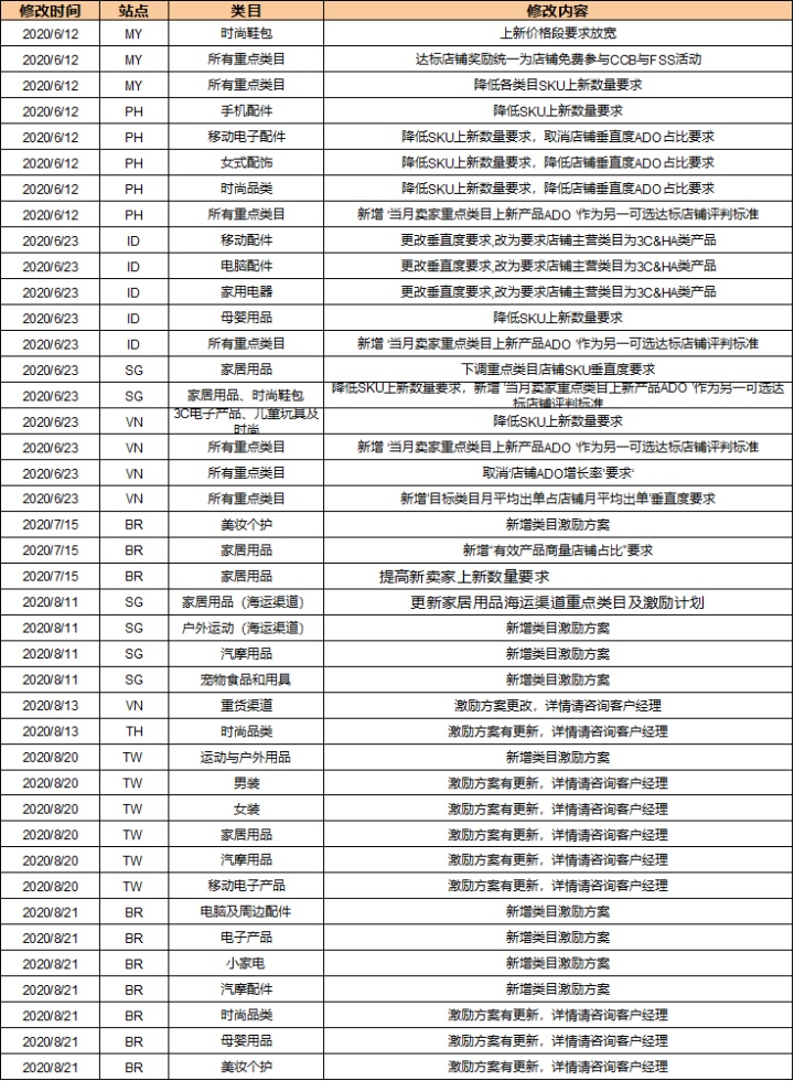 Shopee虾皮新手卖家如何做好选品？新手小白一定要看！！！