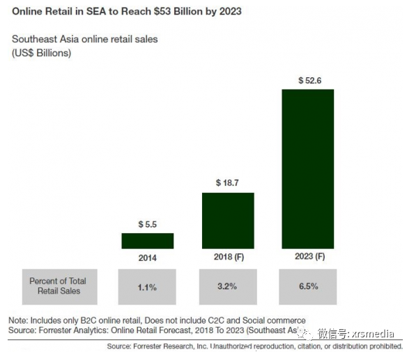 昕锐社：阿里重金打造，lazada为何能迅速占据东南亚电商的半壁江山？