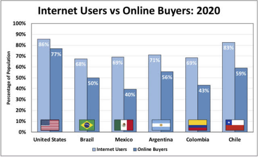 市场分析及预测：拉美电商巨头MercadoLibre