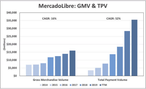 市场分析及预测：拉美电商巨头MercadoLibre