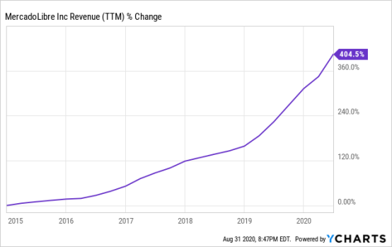 市场分析及预测：拉美电商巨头MercadoLibre