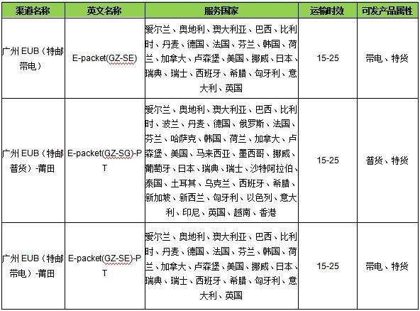 敦煌网关于E速宝新渠道上线通知