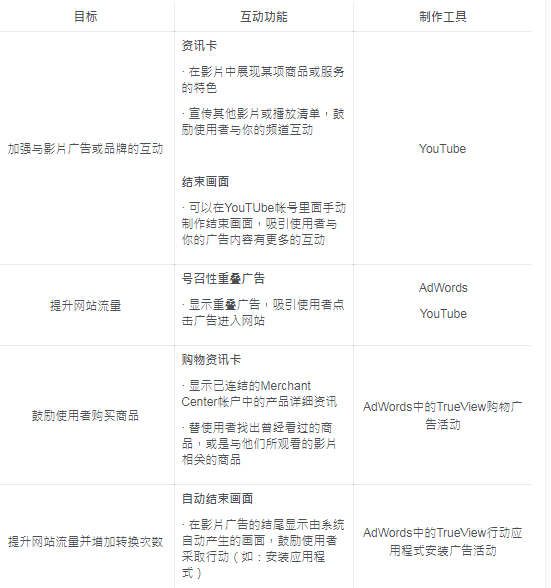 YouTube广告教学：学会使用AdWords精准投放广告影片