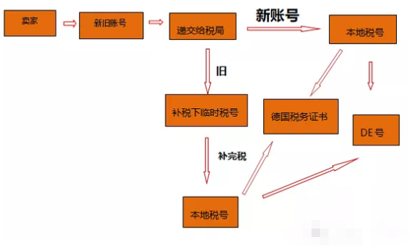 欧洲vat什么意思？欧洲vat怎么注册