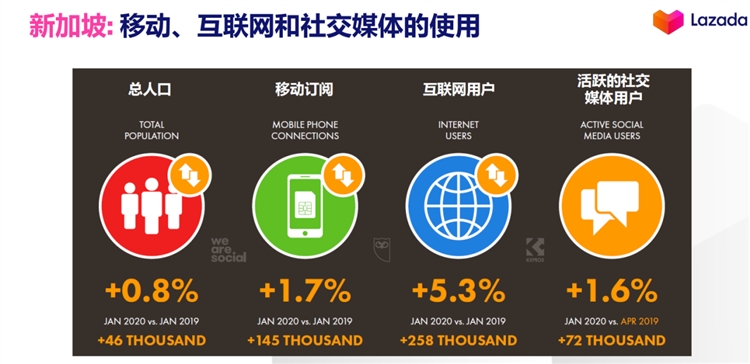 新加坡电商数据盘点,Lazada&shopee在新加坡谁更有发言权?