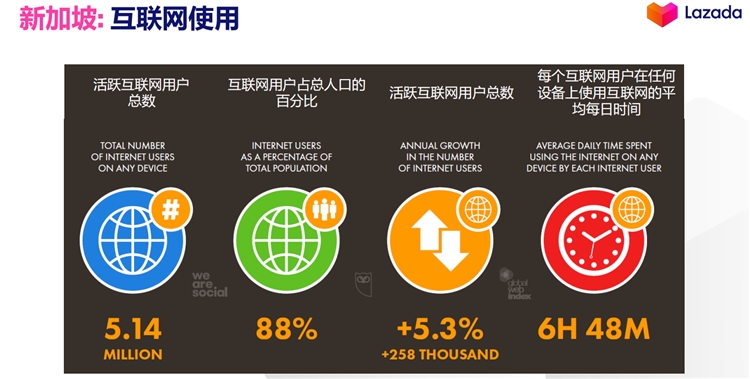 新加坡电商数据盘点,Lazada&shopee在新加坡谁更有发言权?
