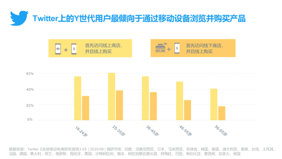 Twitter发布《全球移动电商研究报告3.0》，跨境电商出海注意这些趋势