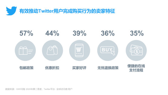 Twitter发布《全球移动电商研究报告3.0》，跨境电商出海注意这些趋势