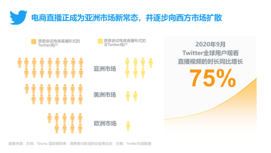Twitter发布《全球移动电商研究报告3.0》，跨境电商出海注意这些趋势