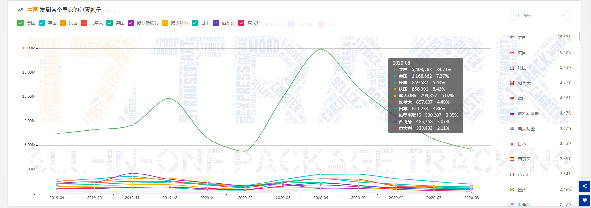 重磅冲击，物流之殇何时能破，8月份包裹量又又又减少151万，降幅为7.93%