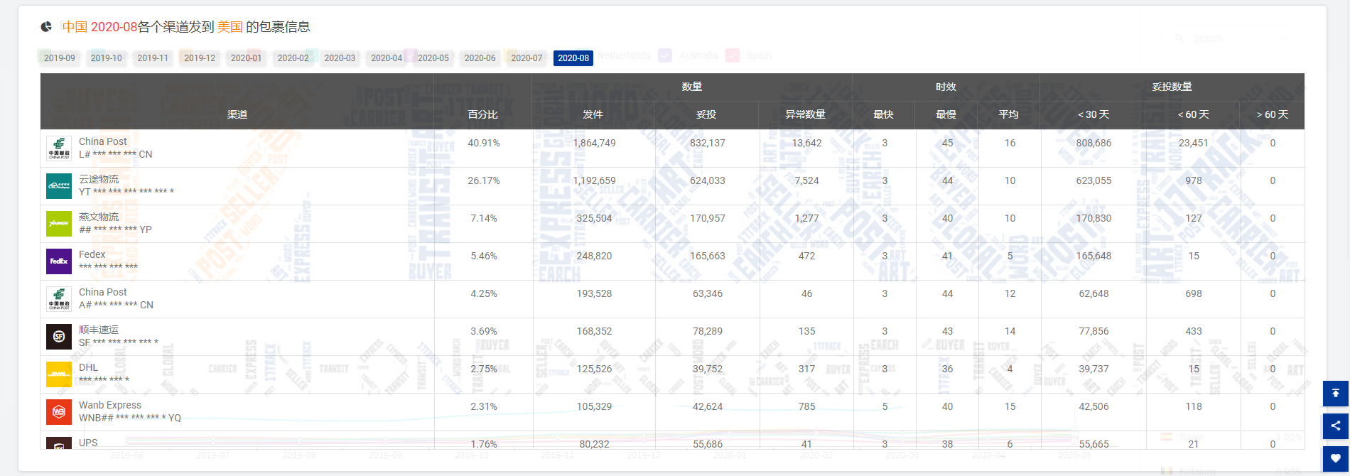 重磅冲击，物流之殇何时能破，8月份包裹量又又又减少151万，降幅为7.93%