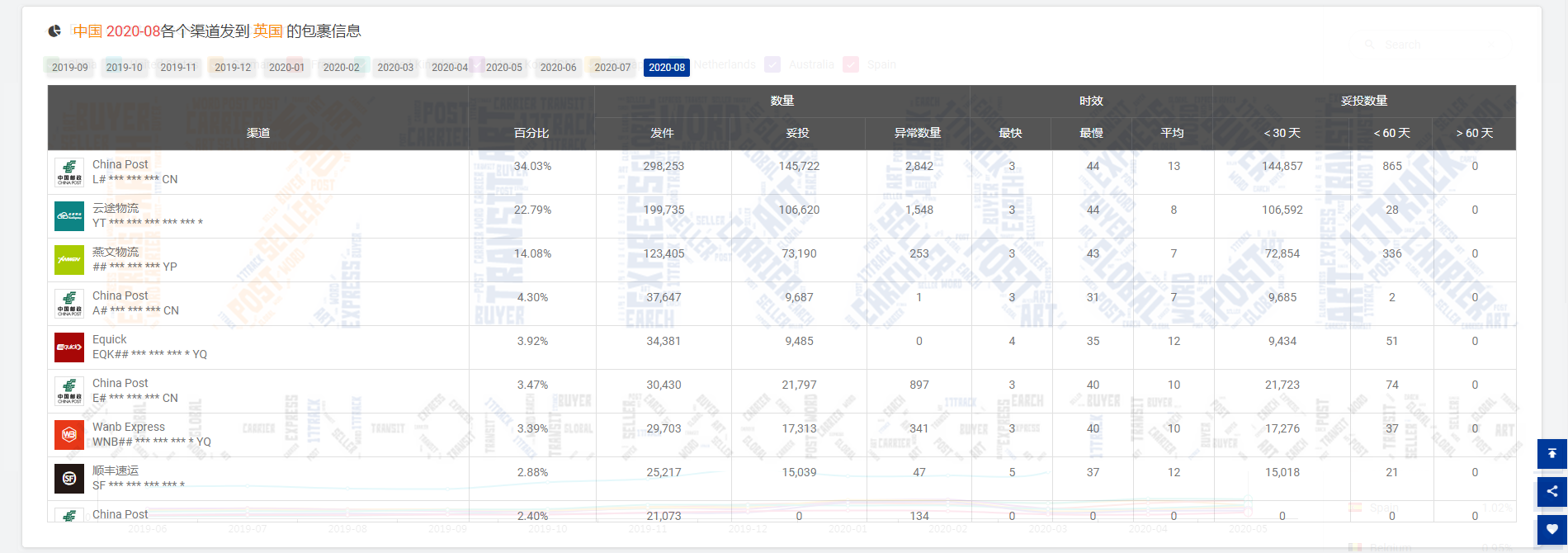 重磅冲击，物流之殇何时能破，8月份包裹量又又又减少151万，降幅为7.93%