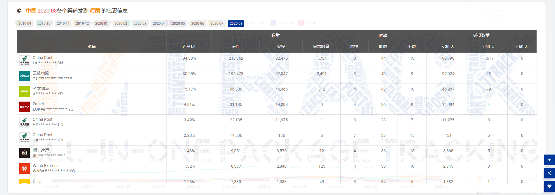 重磅冲击，物流之殇何时能破，8月份包裹量又又又减少151万，降幅为7.93%