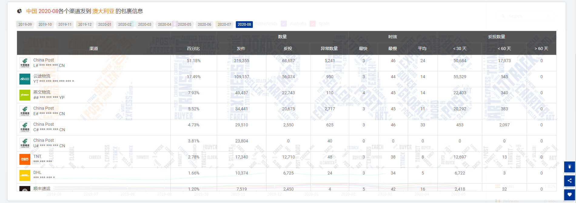 重磅冲击，物流之殇何时能破，8月份包裹量又又又减少151万，降幅为7.93%