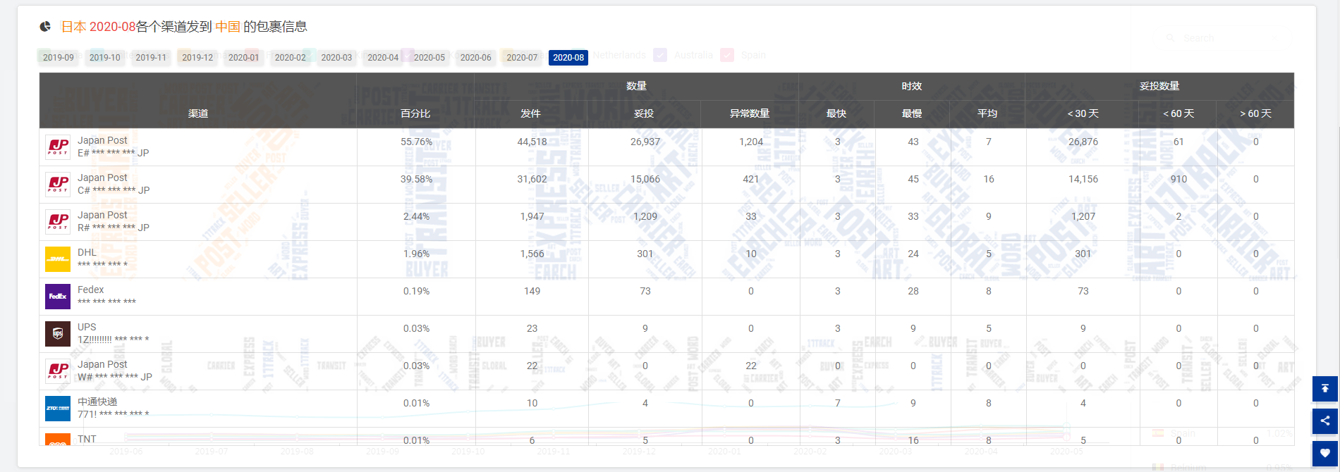 重磅冲击，物流之殇何时能破，8月份包裹量又又又减少151万，降幅为7.93%