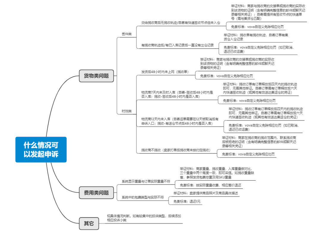 VOVA集運(yùn)|申訴功能優(yōu)化上線