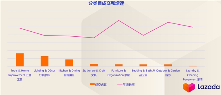 LAZADA 2020年家居行业机会品类—（选品篇）