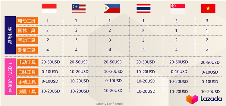 LAZADA 2020年家居行业机会品类—（选品篇）