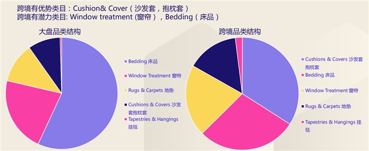 LAZADA 2020年家居行业机会品类—（选品篇）