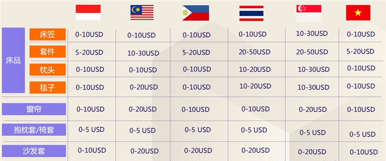 LAZADA 2020年家居行业机会品类—（选品篇）