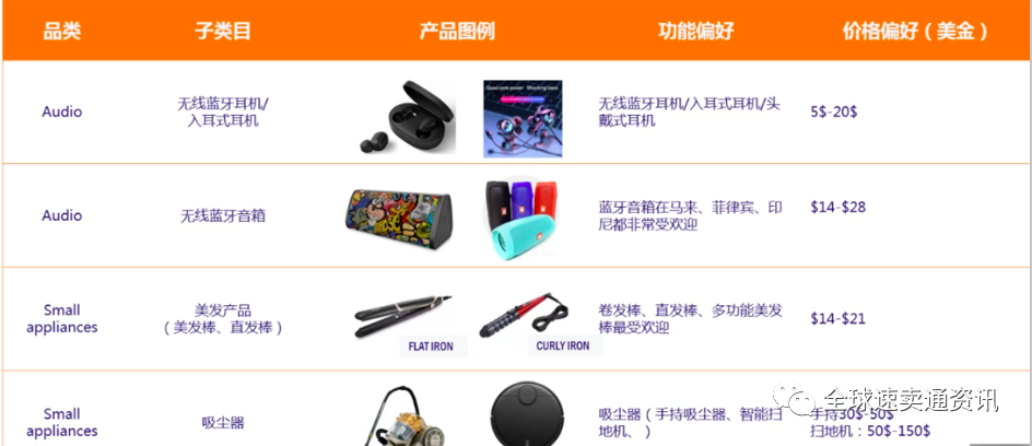 【Lazada 】下半年旺季选品推荐