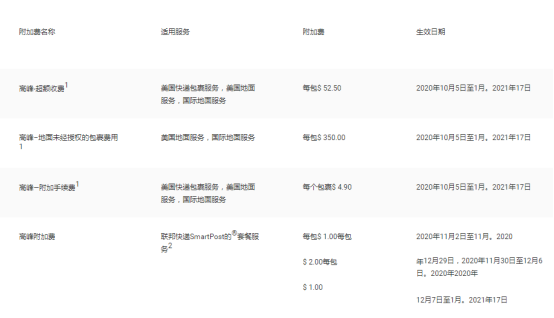 10月5日起，平均包裹超过35000个，FedEx将收取附加费