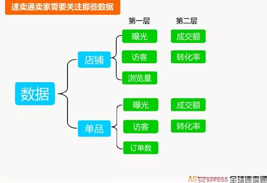 速卖通卖家通过数据诊断店铺攻略