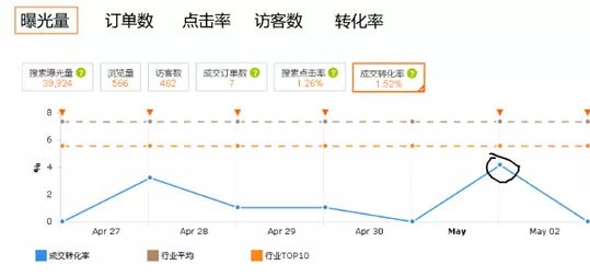 速卖通卖家通过数据诊断店铺攻略
