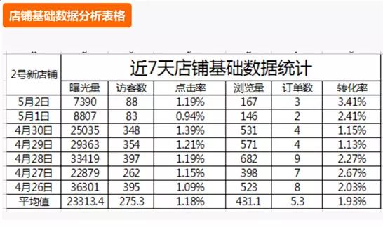 速卖通卖家通过数据诊断店铺攻略