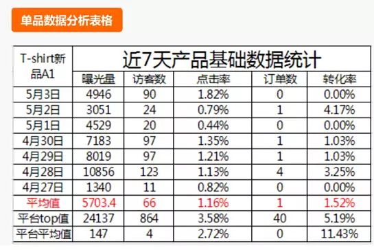 速卖通卖家通过数据诊断店铺攻略