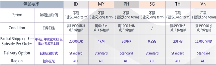 2020年Lazada双十一大促新手指南流程-实操篇