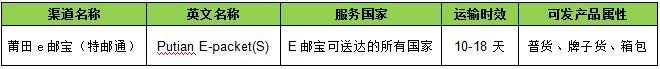 ​敦煌网：关于莆田e邮宝（特邮通）线路上线的通知