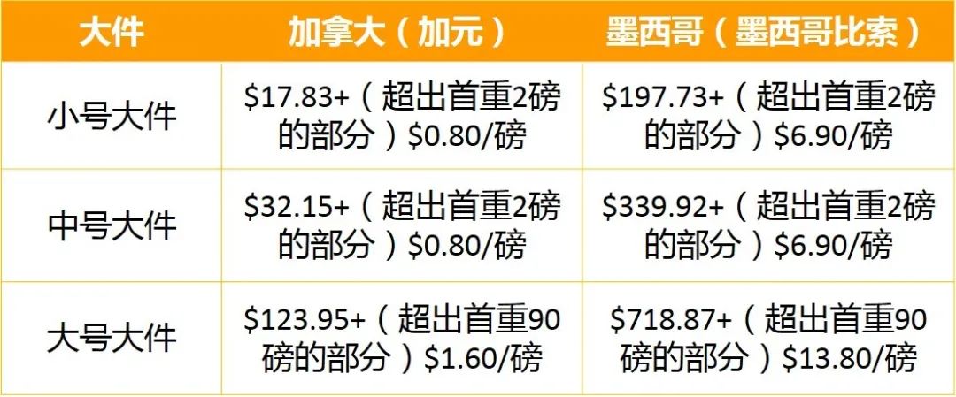 美国站FBA库存直送加拿大和墨西哥！拓展亚马逊北美商机神器！